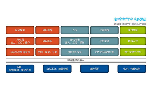 智能微網(wǎng)實(shí)驗(yàn)室整體解決方案