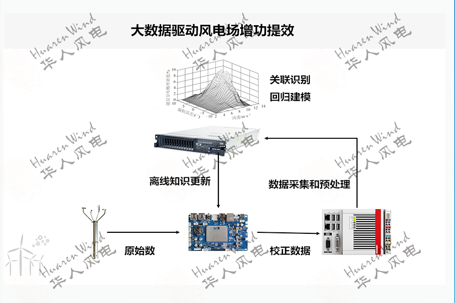 大數(shù)據(jù)驅(qū)動(dòng)風(fēng)電場增功提效