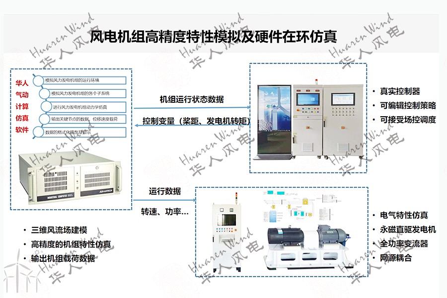 風(fēng)電機(jī)組高精度特性模擬及硬件在環(huán)仿真系統(tǒng)